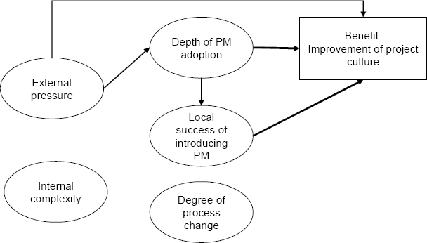 Factors contributing to improvement of project culture as a benefit from introducing project-based