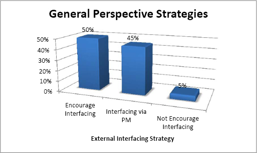Boundary spanning general perspective strategies