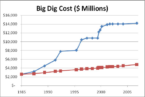 Big Dig costs over time (blue). The red line shows the projected costs using actual, published inflation rates