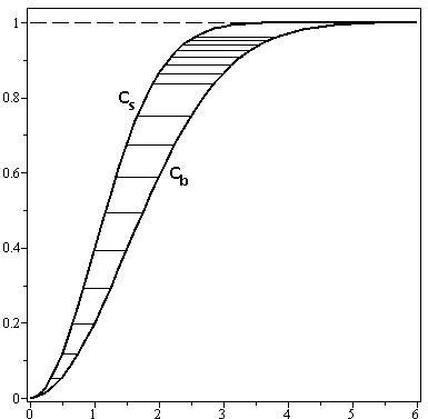 The schedule delay is the time difference between the two curves. With an S-shaped labor curve, the delay grows linearly in time