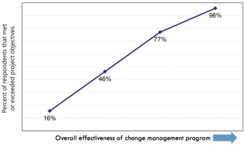 Correlation between change management effectiveness and meeting project objectives