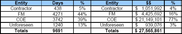 Sources of Increase to Cost and Duration