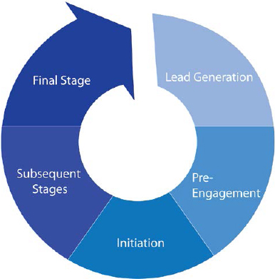 UNOPS Engagement Process (UNOPS, 2014)