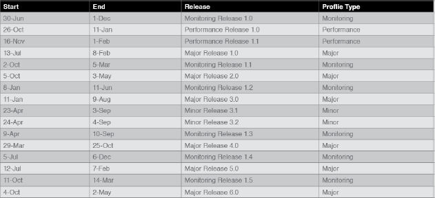 Sample Roadmap With Associated Resource Profiles
