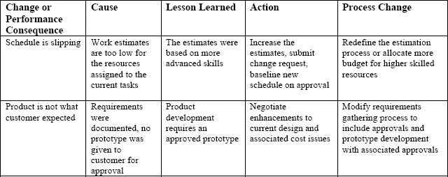 Lessons Learned Life Cycle – RealKM