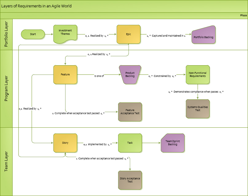 Layers of Requirements in an Agile World