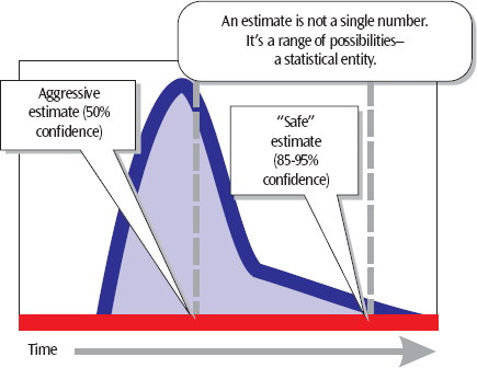 Aggressive estimates are associated with the work. Safe estimates (commitments) include considerations for other factors
