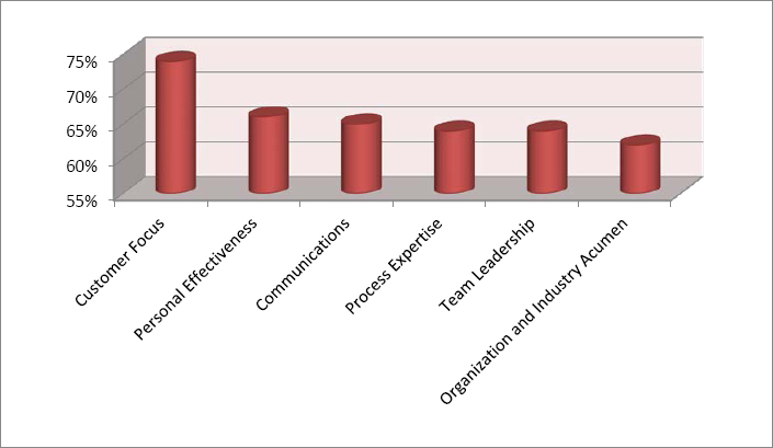 Percentage of Stakeholders Very Satisfied with Team Performance in Competency Area