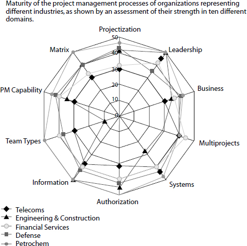 Exhibit 6. Profile of Project Management Maturity in Different Industries