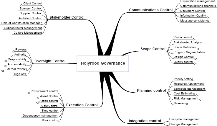 The Program Governance Model