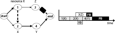 A Critical Chain Schedule