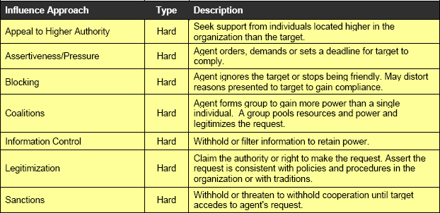 Hard Influence Tactics