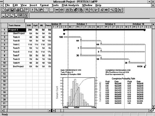 Microsoft Project with Risk+ showing Risk Analysis Gantt view and risk analysis results. Note relative criticality figures for each path in the Gantt