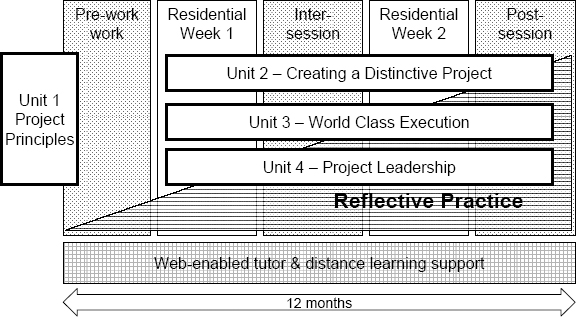 Project practitioner development university-industry partnership