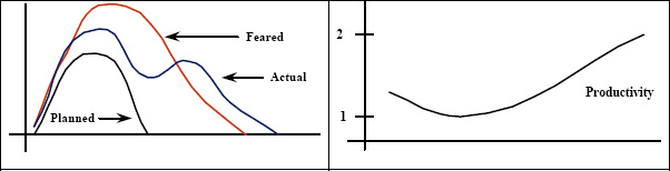 Behaviour over time graphs for staffing levels and productivity after Lyneis et al. (2002)