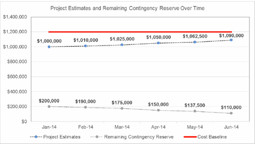 Project estimates and contingency reserve over time
