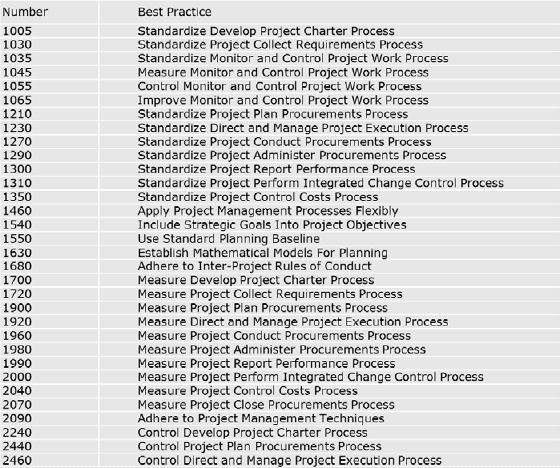 Best practices achieved