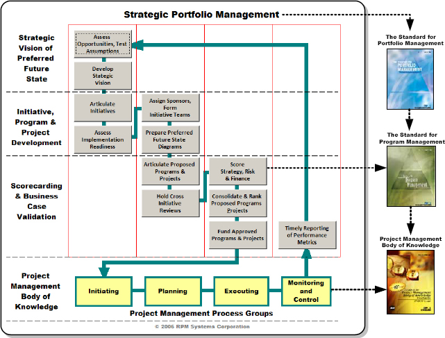 SPM to Achieve a Preferred Future State