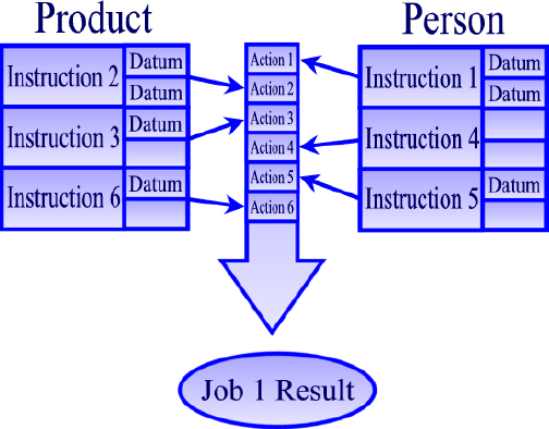 The Job 1 Model