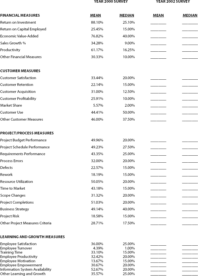 Percentage Improvement Due to Implementation of Project Management Improvement Initiatives