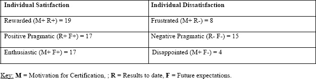 Individual Satisfaction vs. Individual Dissatisfaction towards project management Certifications