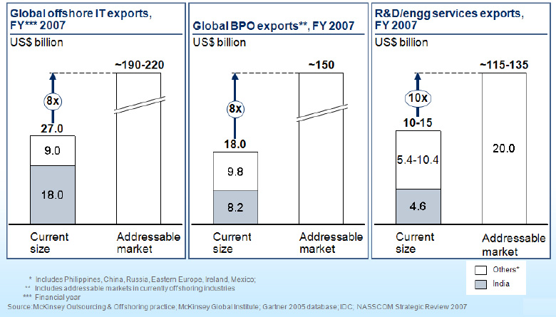 Growth of Off Shoring