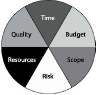 Standard project constraints