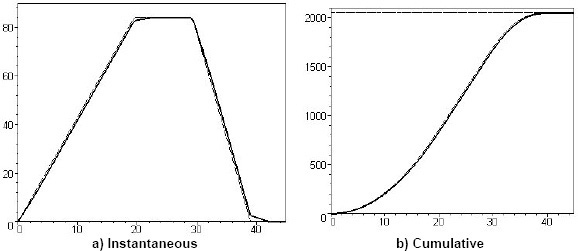 Planned Value (dotted line) and Earned Value (solid line) for Construction Trapezoidal Labor Curves