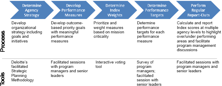 Performance Metrics and Targets