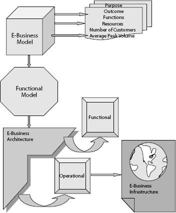 E-Business Infrastructure Overview