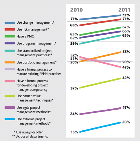 A larger proportion of projects are adopting change management processes