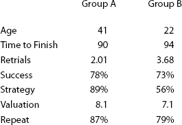 Results of Group Use Comparison