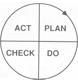 Plan, Do, Check, Act Cycle