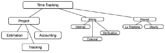 Functions of Time Tracking Data