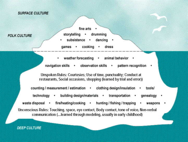 Cultural Iceberg http://www.indoindians.com/lifestyle/culture.htm