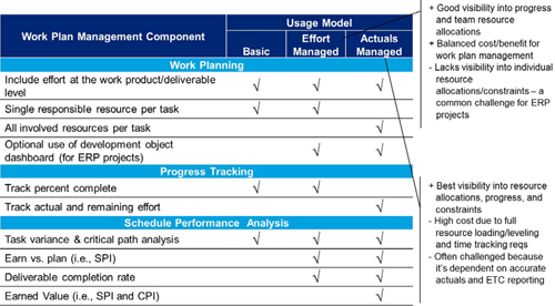 Work plan usage models