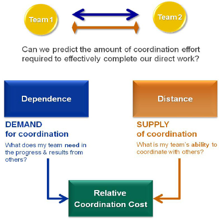 Prediction of Global Coordination Activity