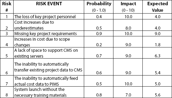 The CMS Project Risks Expected Values Helped Team Members Focus on the Most Important Risks