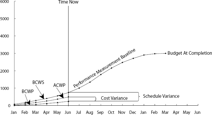 Performance Added to Management Chart