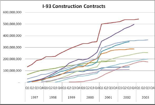 The growth of the contracts making up I-93