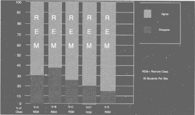 Percent of Remote Students Who Would Take a Similar Course March – July 1991