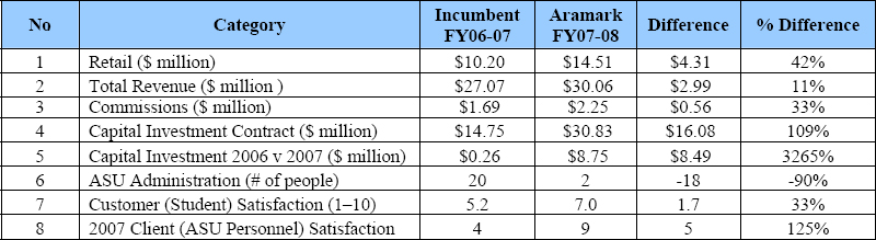 Initial Financial Performance Summary