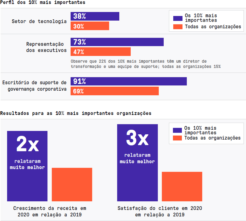 PMO ou VMO: qual é a melhor abordagem para sua organização?