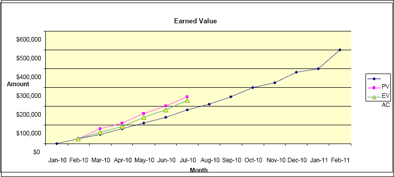 Example of Earned Value for Project