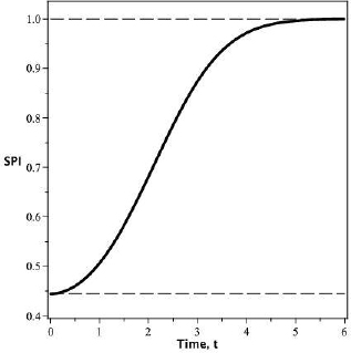 The Schedule Performance Index, I,(t), for an S-shaped labor curve. It begins at r2 and converges to 1.0 at the end of the project