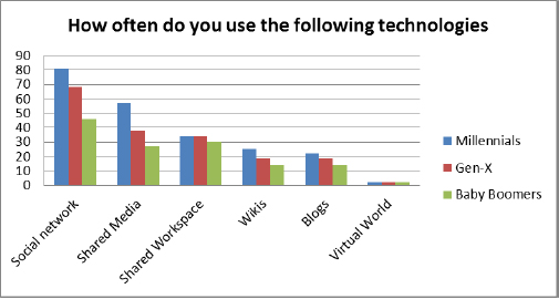 ASTD's Social Media and Generations Survey (2010)
