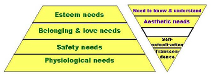 Modifying Maslow's Hierarchy of Needs
