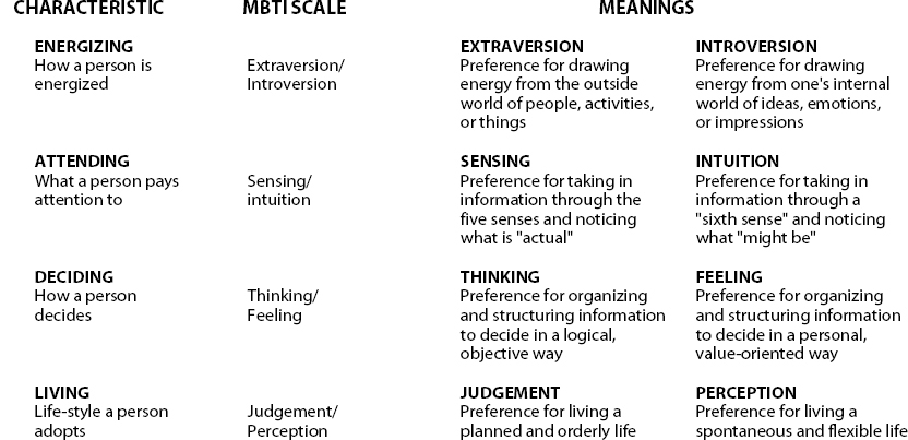 Meyers Briggs Personality Type Meanings