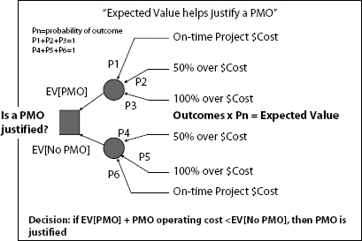 PMO Expected Value