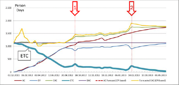 The two red arrows mark the ETC bursts. This example is taken from a real project.